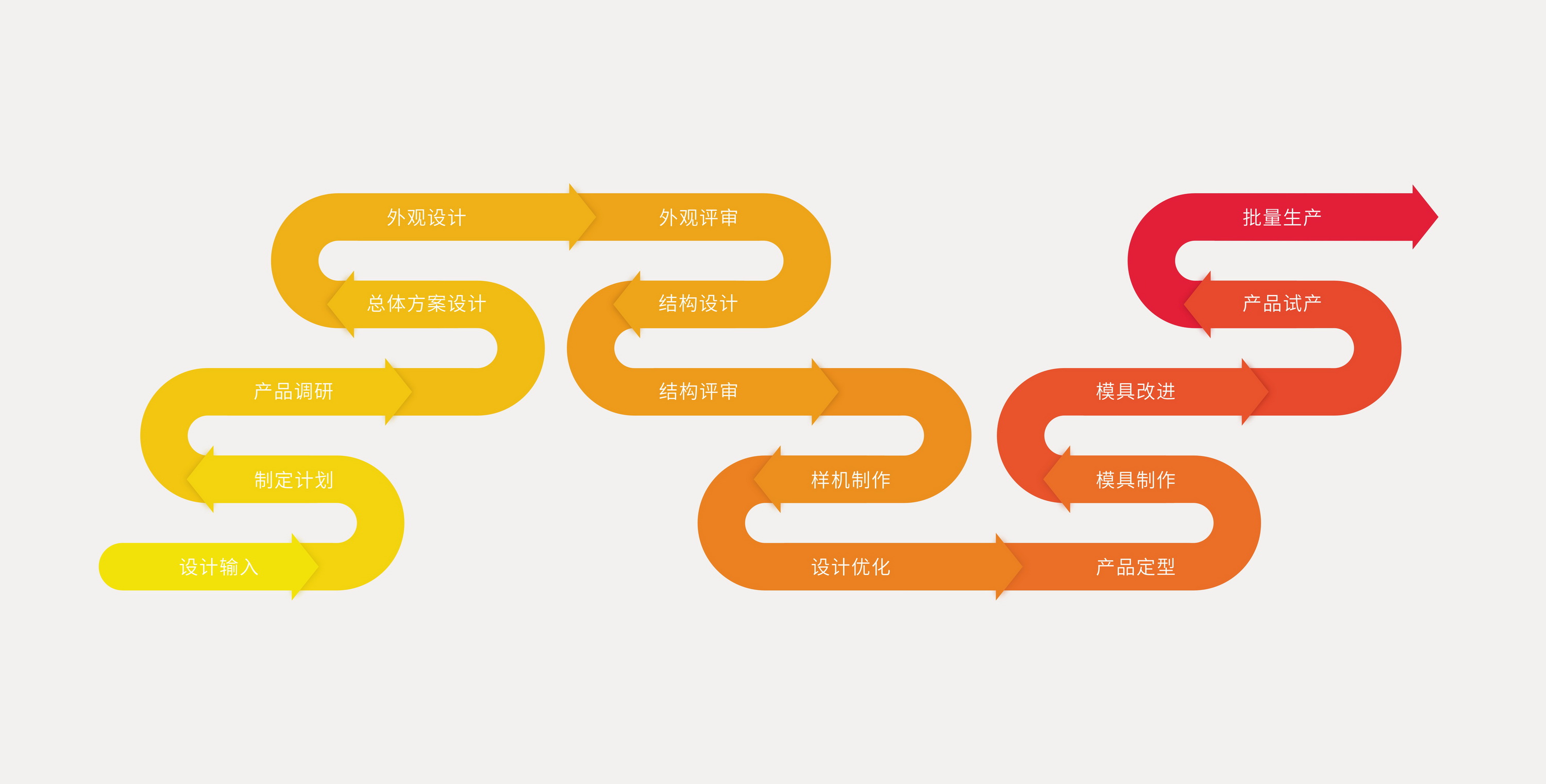 工業(yè)設計設計流程、產(chǎn)品工業(yè)設計、產(chǎn)品造型設計、工業(yè)設計產(chǎn)品設計、外觀設計公司